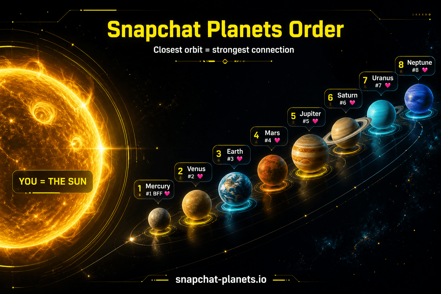 Snapchat Planets Order infographic β you are the Sun, best friends orbit as planets #1 to #8